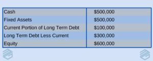 Surety Bonds and Debt. This is the first table showing the sample balance sheet