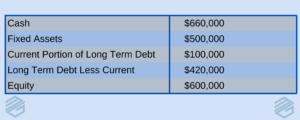 Surety Bonds and Debt. This is the 3rd table showing the sample balance sheet