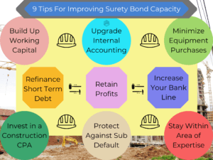Surety Bond Capacity - Colorful chart with 9 tips for increasing surety bond capacity. Yellow background with 9 different color shapes and a construction background