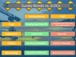 Surety Bond vs. Letters of Credit - This is a colorful chart comparing surety bonds and letters of credit. Its a colorful red, green and orange chart against a background of construction cranes