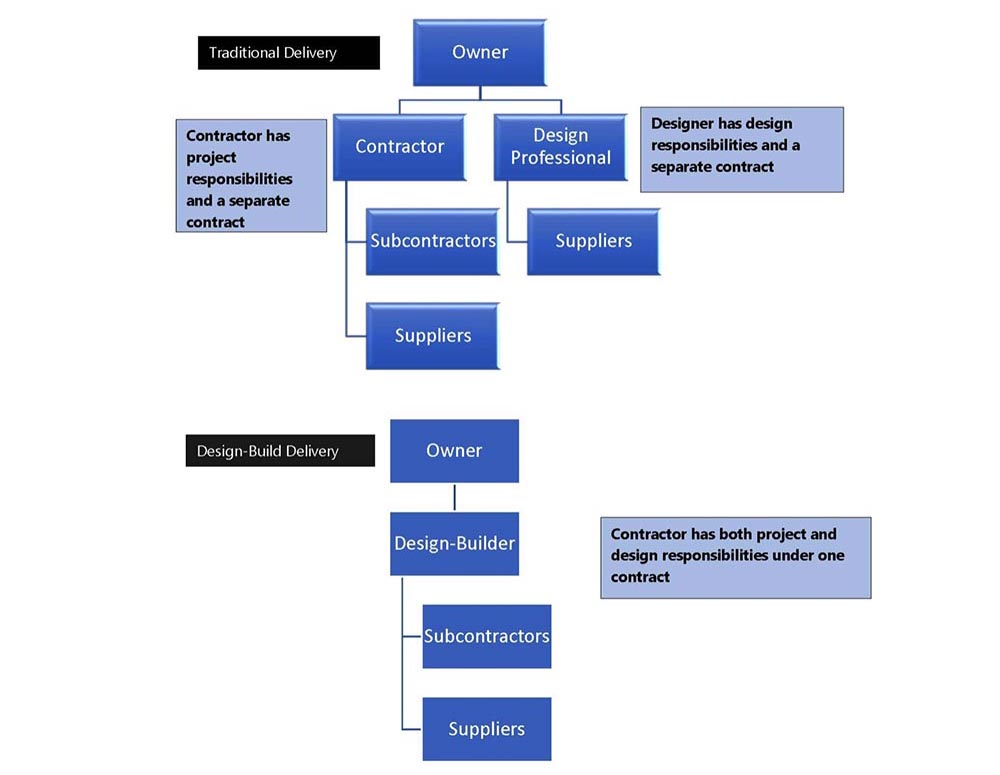 Bonding Design Build Projects | MG Surety | Contstruction Bonds