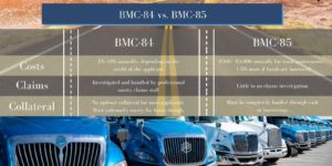 Chart comparing BMC-84 Bonds to BMC-85 Trust Fund. A row of trucks at the bottom and highway at the top. The chart compares cost, collateral and claims. 