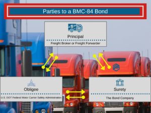 Parties to a BMC-84 Bond. This is a chart showing the relationship between the Freight Broker, Surety and FMCSA. Trucks in the background with red, white and blue. 