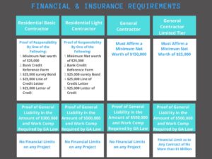 Financial and Insurance Requirements for Becoming a Licensed Contractor in Georgia including surety bond amounts