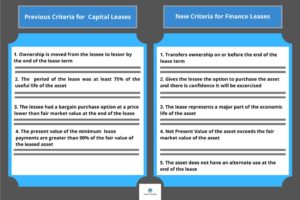 Previous criteria for Capital Leases compared to new requirements for Finance Leases under Generally Accepted Accounting Principles