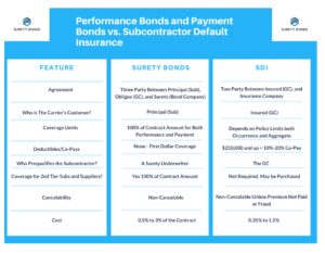 Comparing and contrasting features of Performance and Payment Bonds vs. Subcontractor Default Insurance