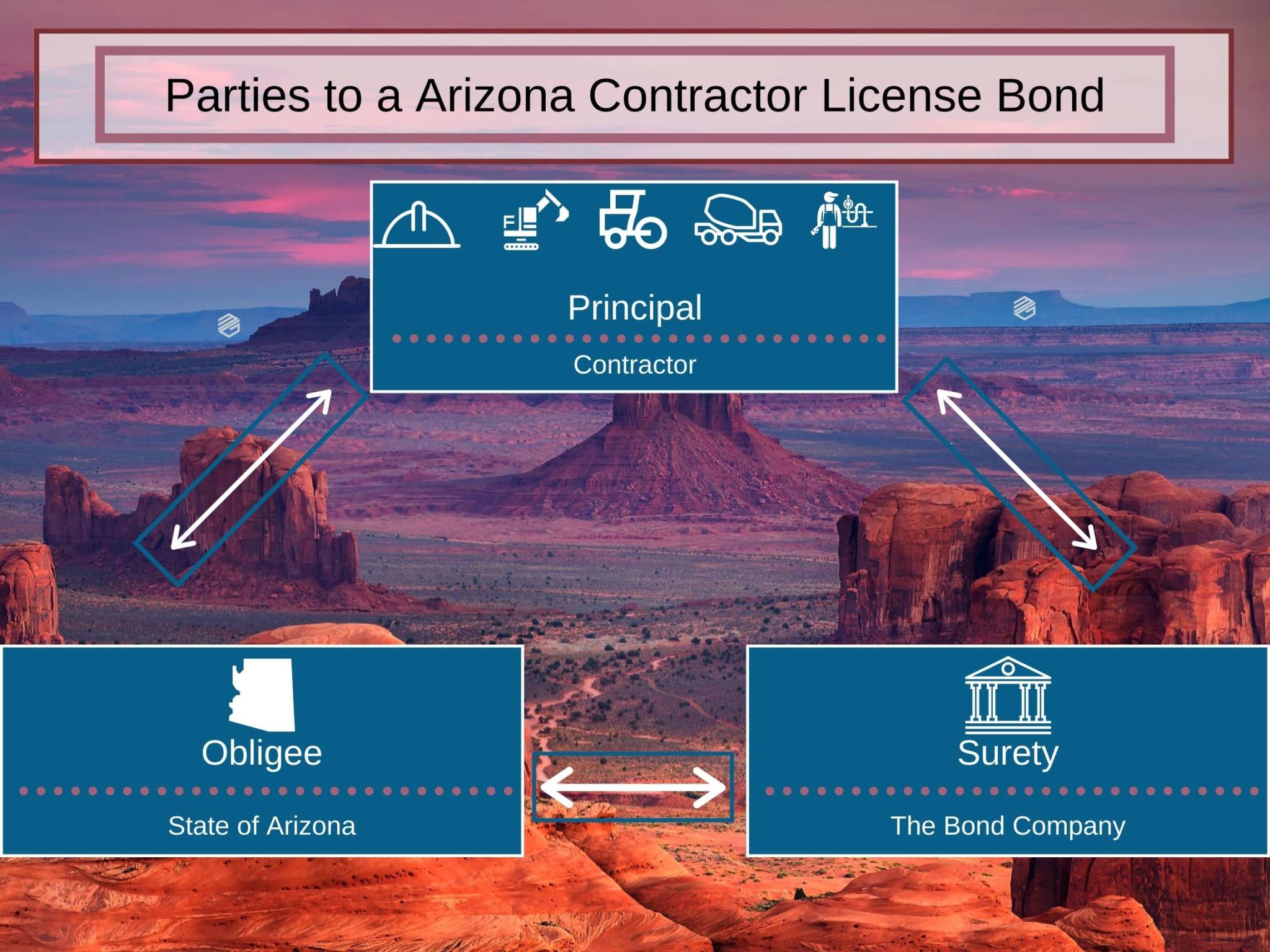 Arizona Contractor License Bond - MG Surety Bonds