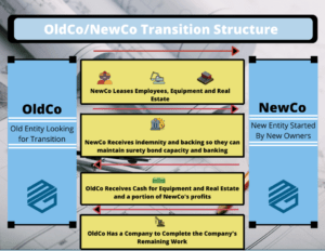 OldCo/NewCo - Chart shows the structure of Oldco/Newco transition. It has a blue box on each side with yellow boxes in between showing the movement of assets.