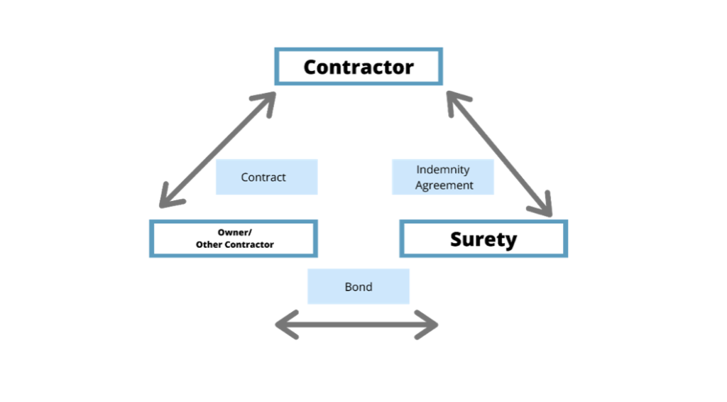 performance-bonds-everything-contractors-need-to-know-in-2020