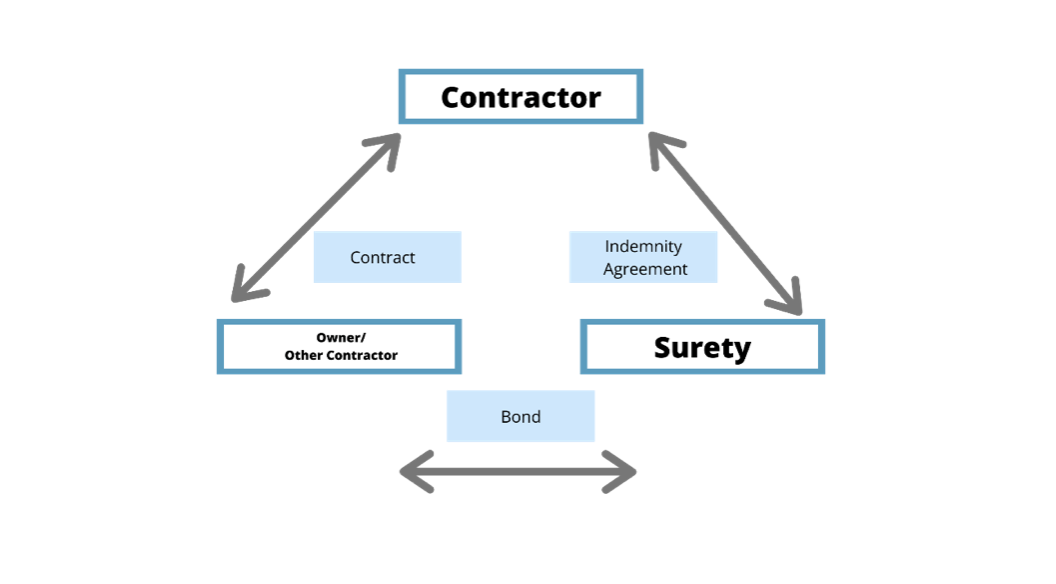 Contract Performance Bond