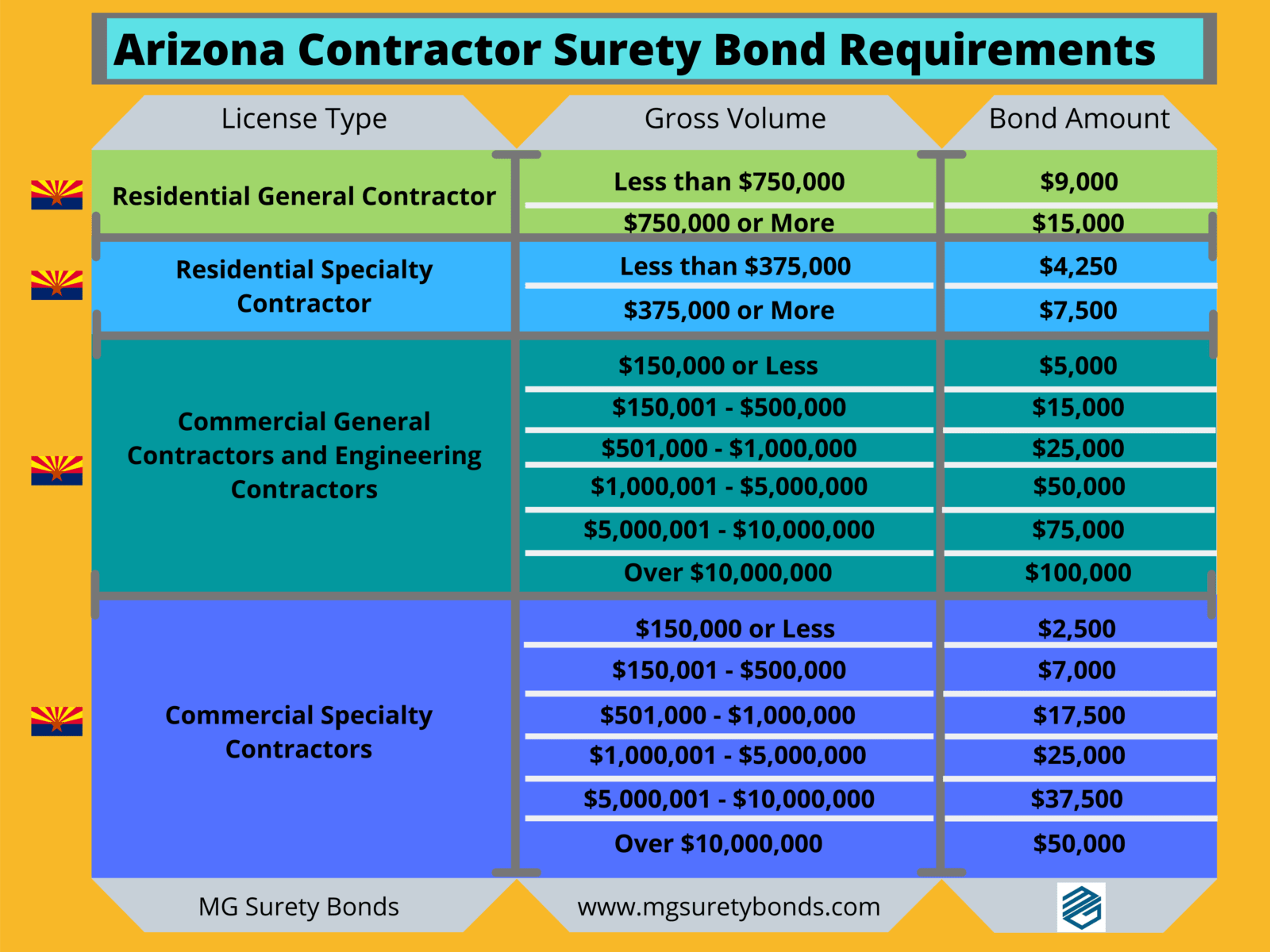 Arizona Contractor License Bond - MG Surety Bonds