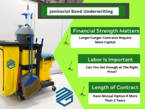 Janitorial Bonds. 3 underwriting considerations for contractors needing janitorial bonds. Colorful green chart with cleaning graphic and three bullet points