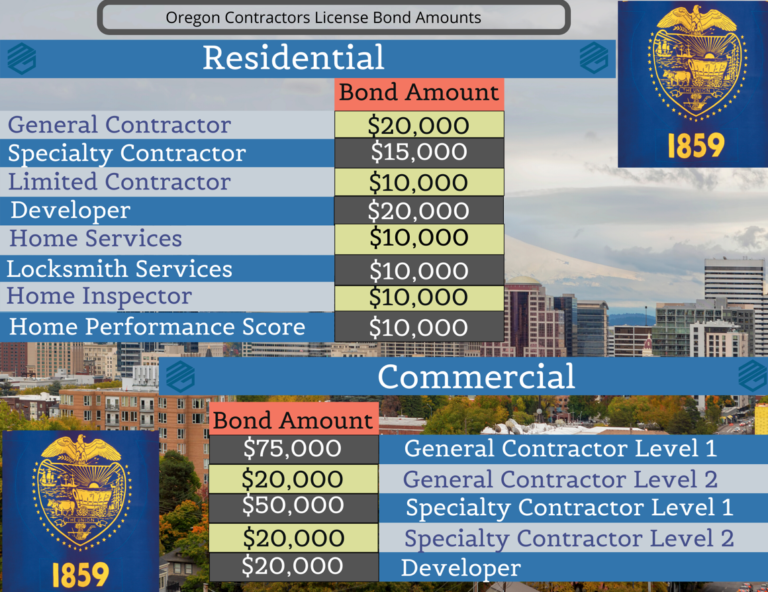 Oregon Contractors License Bonds | MG Surety Bonds