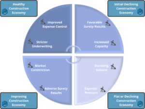 Surety Bond Market Cyle - Graphic of the different phases of the surety bond market cycle and economy.