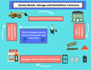 Demolition Bonds - Chart shows the cycle of demolishing a building, collecting salvage, contractor profit and surety. Colorful Blue and red chart with pictures