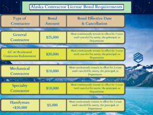 Alaska Contractors License Bond - This is a colorful chart showing the surety bond amount required for each trade. In the background is a beautiful picture of an Alaskan lake and mountain with the Alaskan flag overhead