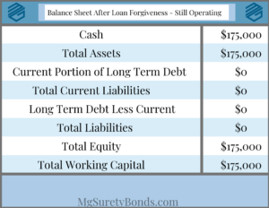 This is our sample balance sheet after loan forgiveness for an operating contractor