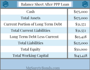 Surety Bonds and Payroll Protection Program - This is our sample balance sheet after a PPP loan