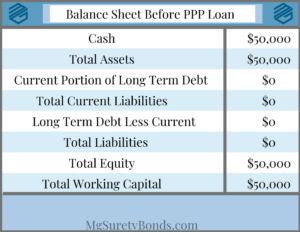 Construction Surety Bonds and Payroll Protection Program - This is a sample contractor balance sheet before the loan.
