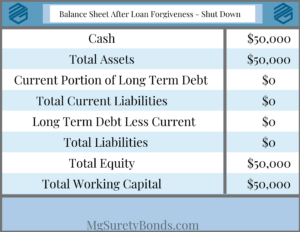 Surety Bonds - This is our sample balance sheet afer loan forgiveness for shut down contractors