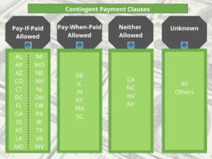 Contingent Payment Clauses by State - This is a chart showing pay if paid and pay when paid states. Its a green chart with money background