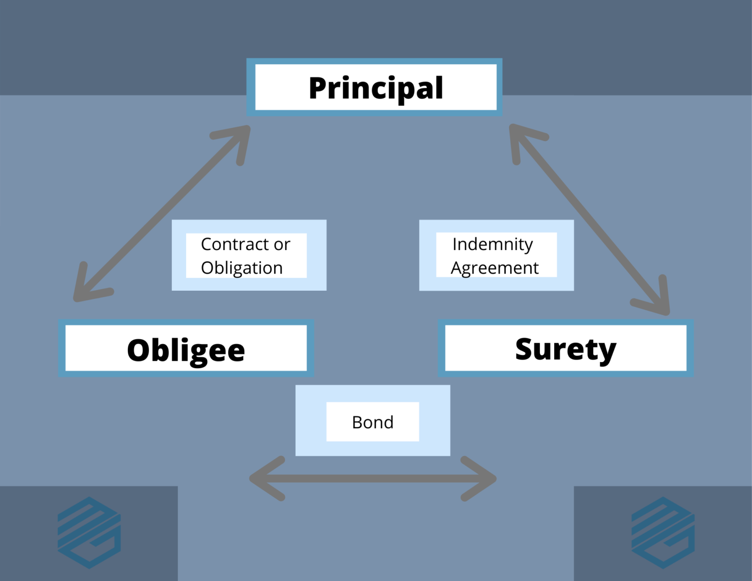 Surety Bond Frequently Asked Questions - MG Surety Bonds