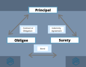 Surety Bond Relationship Chart - This chart shows the relationship between a surety, principal and obligee for surety bonds