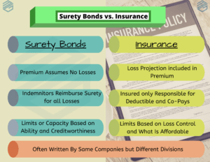 Surety Bond vs. Insurance - This is a colorful chart that compares and contrasts surety bonds against insurance. They chart has colorful tubes highlighting differences