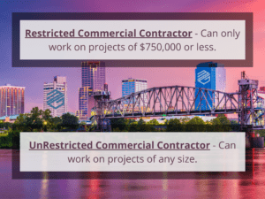 Arkansas Contractors License Bonds - Little Rock Arkansas in the background with a pink, purple and blue tint. Two boxes with the definition of Restricted and Unrestricted Arkansas Contractor Licenses in the middle.