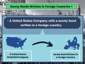 International Surety Bonds. This is a colorful chart showing the flow of international surety bonds going from the U.S. to another country. Blue chart with black and white construction background.