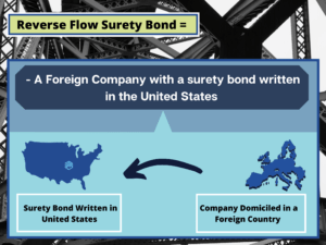 Reverse Flow Surety Bonds - Chart showing the flow of surety bonds from international companies to the U.S. Blue chart with black and white construction background