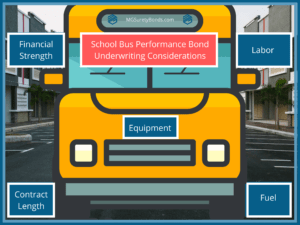 School Bus Performance Bonds - This is a picture of a bus with a city in the background. It has 5 boxes with underwriting considerations to get a school bus performance bond.