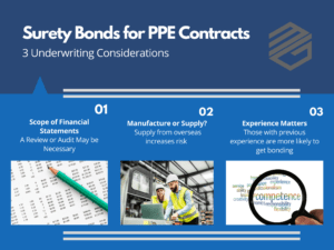 Surety Bonds for PPE Contracts - this has three pictures and three underwrting considerations and a blue background