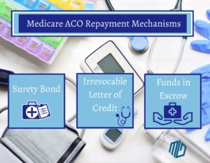Medicare Accountable Care Organization Repayment Mechanisms - Three blue boxes showing surety bonds, irrevocable letter or credit and funds in escrow. Background is medical equipment and tools. 
