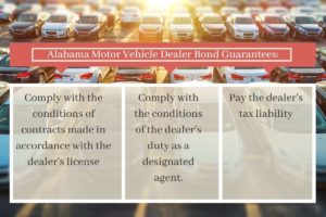 Alabama Motor Vehicle Dealer Bond Guarantee - This is three boxes showing what these surety bonds guarantee. In the background is a picture of a car lot at sunset.