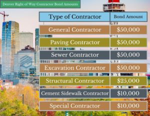Denver Right of Way Contractor Bonds. - This chart shows the bond amount needed for all 7 different types of Right of Way contractors. The city of Denver is in the background and the chart boxes are orange, green and dark blue.