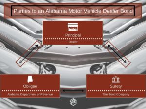 Parties to Alabama Motor Vehicle Dealer Bonds - This chart shows the relationship between the dealer, surety and state. Crimson boxes with black and white cares in the backtground