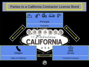 Parties to a California Contractor License Bond - This shows the relationship between the California Contractor, the surety and the obligee. The background is a "Welcome to Fabulous California" sign in black and white. The boxes are in the state colors of blue and yellow.