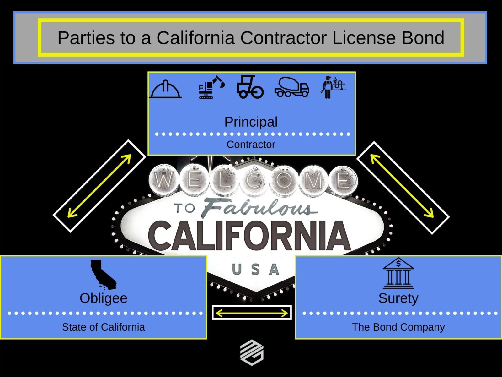 California Contractors License Bonds | MG Surety Bonds