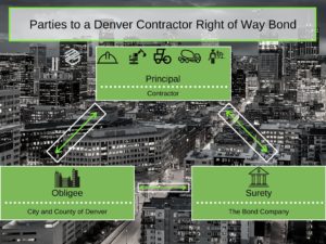 Parties to a Denver Contractor Right of Way Bond. - This shows the three way relationship between the contractor, Obligee and surety. The City of Denver is in the background in black and white with a green diagram in front.