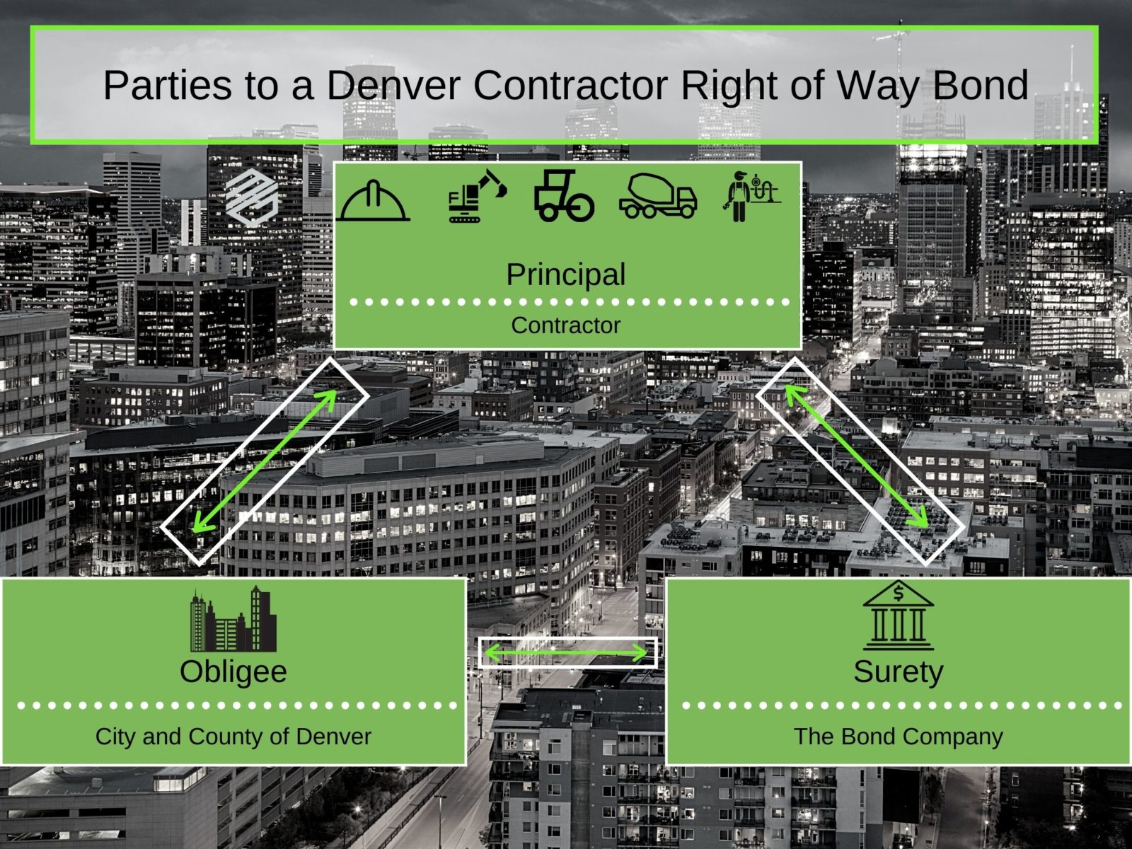 Denver Contractor Right Of Way Bonds - MG Surety Bonds