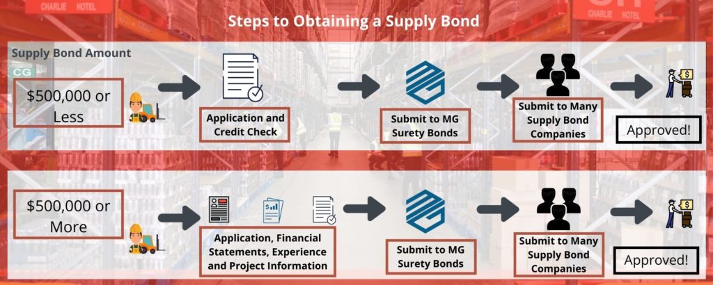 Steps to Obtaining a Supply Bond. This is a flow chart of how suppliers can get approval for supply bonds. The background is a warehouse of supplies overlaid in a red tint.