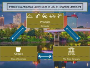 Parties to Arkansas Contractor Surety Bond in Lieu of Financial Statement. This chart shows the relationship between the Arkansas Contractor, Surety and the state. A photo of Little Rock, Arkansas in the background