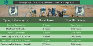 Indianapolis Contractor License Bonds Terms - This chart shows when to renew each bond by contractor type. Green with pictures of construction equipment and Indiana at the top.