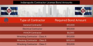 Indianapolis Contractor License Bond Amounts - Table shows the required bond amounts by contractor type. Red with a city skyline at the top and the Indianapolis flag on each side. 