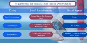 Kansas Motor Vehicle Dealer Bond - This chart shows who should be listed on the bond and who can sign. In the background is a dealer handing over car keys. The table is blue, white and maroon.