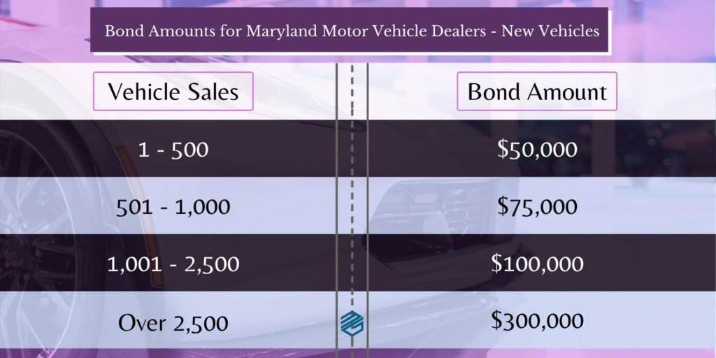 Maryland Motor Vehicle Dealer Bonds Mg Surety Bonds