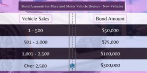 Maryland New Vehicle Dealer Bond Amounts - Chart shows how much a Maryland Motor Vehicle Dealer Bond needs to be by the amount of vehicles sold in the previous year for new car dealers. Purple with a car in the background