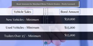Maryland Newly Licensed Maryland Dealer Bond Amounts - Chart shows how much a Maryland Motor Vehicle Dealer Bond needs to be by the minimum amounts. for newly licensed dealers. Blue with somebody handing keys to a car in the background.