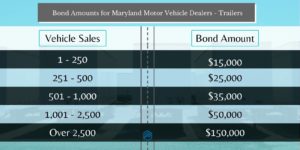 Maryland Trailer Dealer Bond Amounts - Chart shows how much a Maryland Trailer Dealer Bond needs to be by the amount of vehicles sold in the previous year for a trailer dealer. Aqua blue with semi - trailers in background